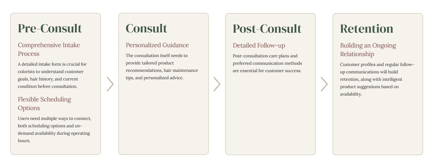 LCOD Strategy Diagram