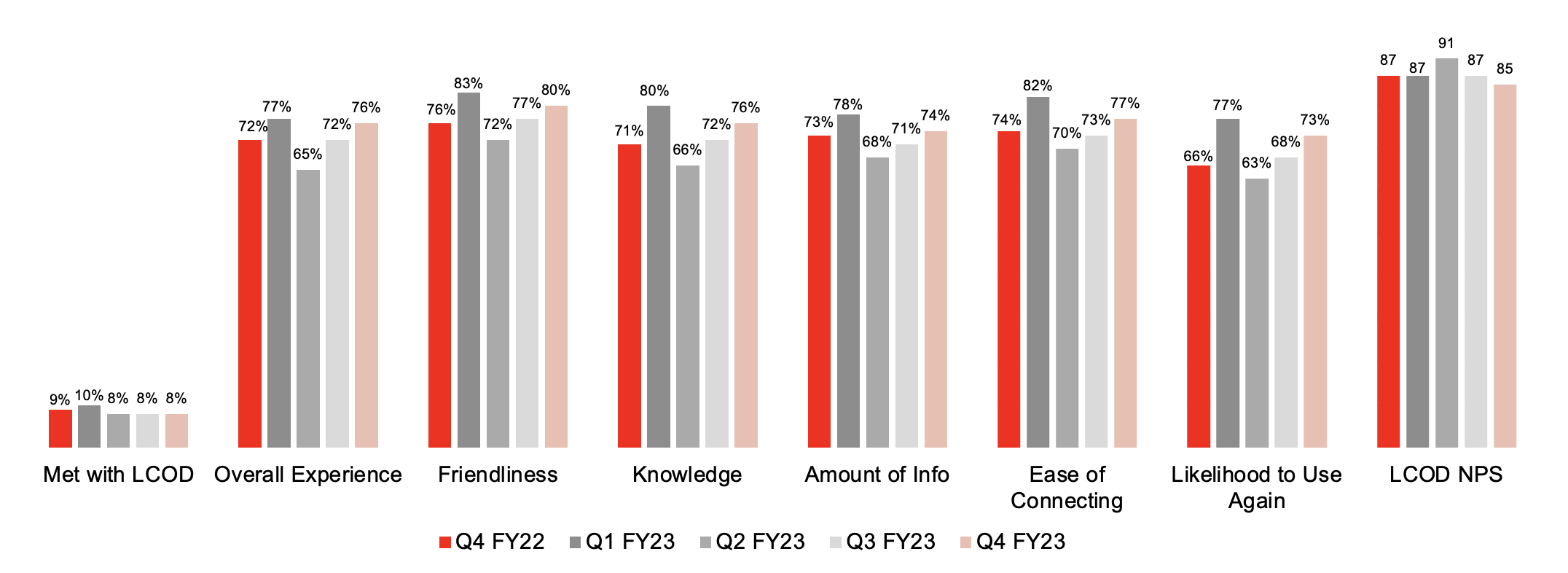 LCOD Performance Metrics