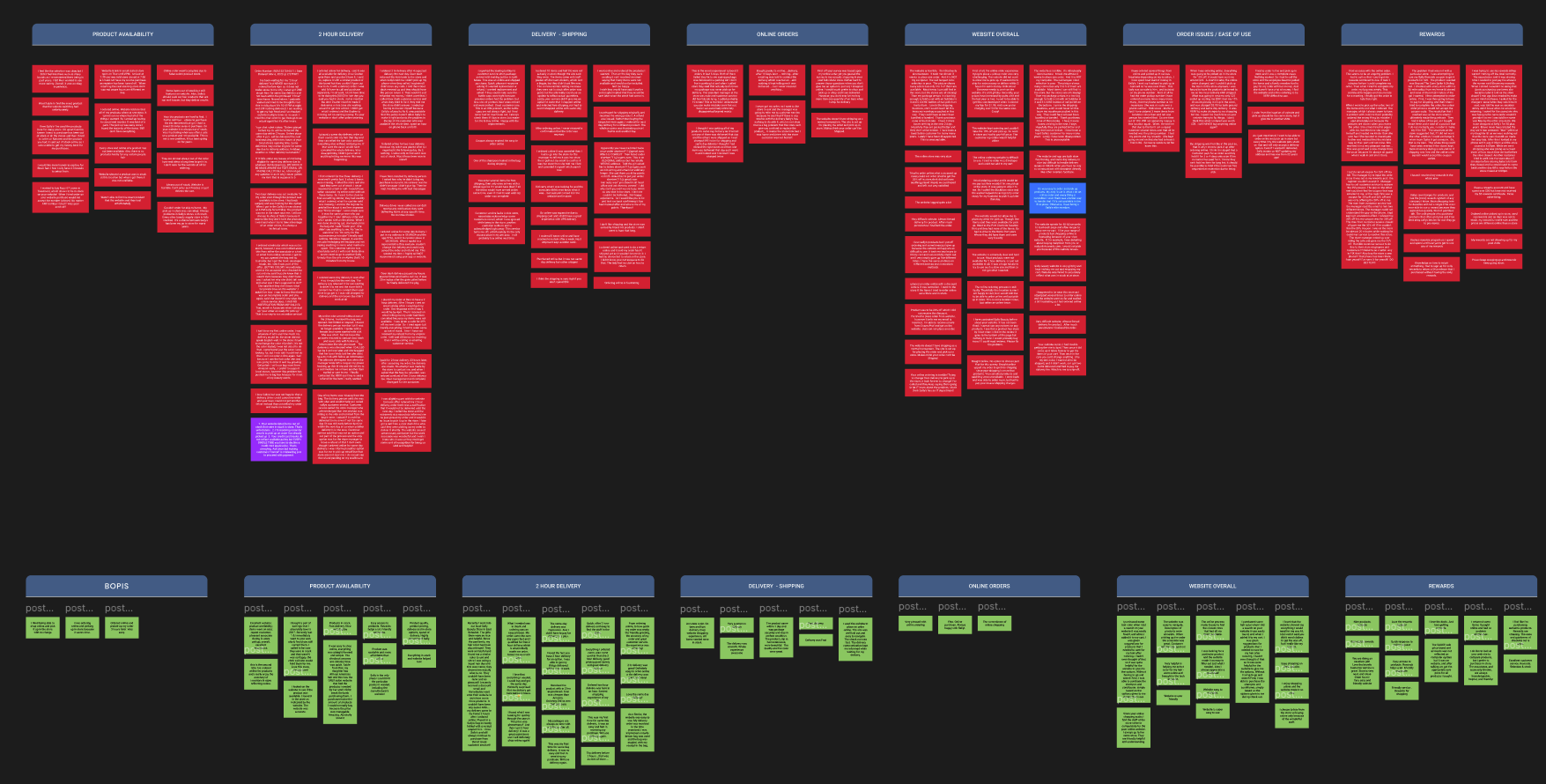 User feedback data organized by topic and by positive or negative sentiment